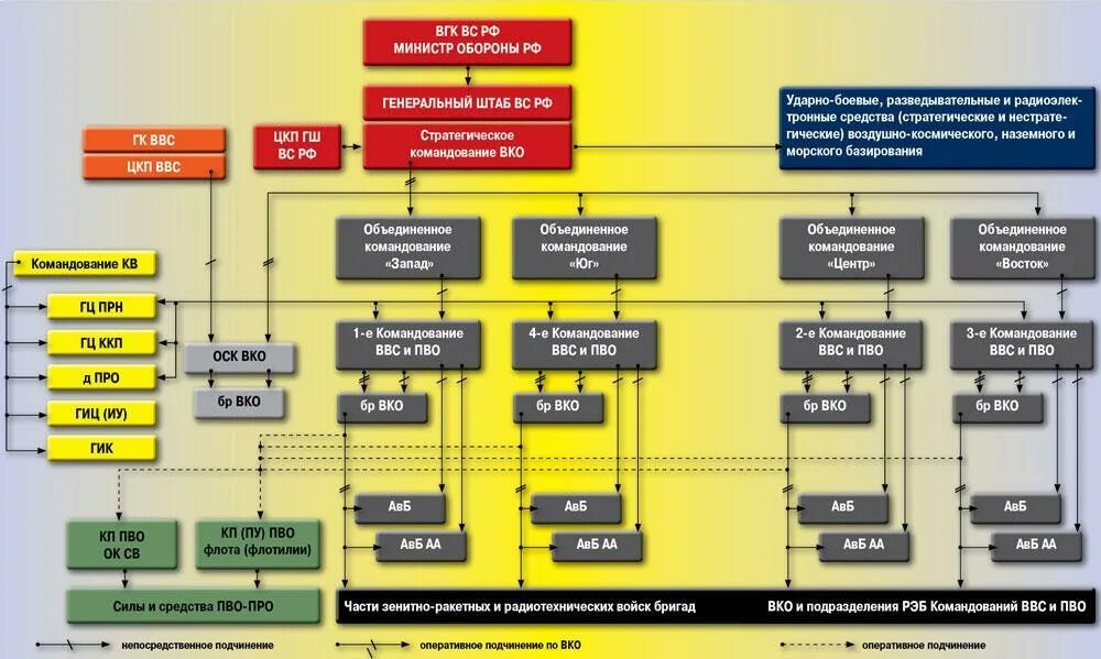 Орган управления вс. Структура войсковой ПВО вс РФ. Воздушно космические силы вс РФ организационная структура. Структура войск ПВО-про ВКС России. Организационная структура войск ПВО.