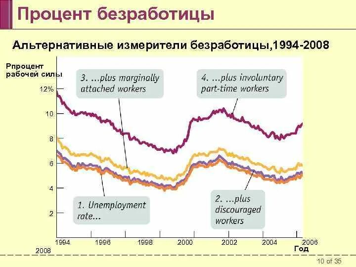 Процент безработицы. Уровень безработицы карта. Безработица по проценту. Процент безработицы в 2008.