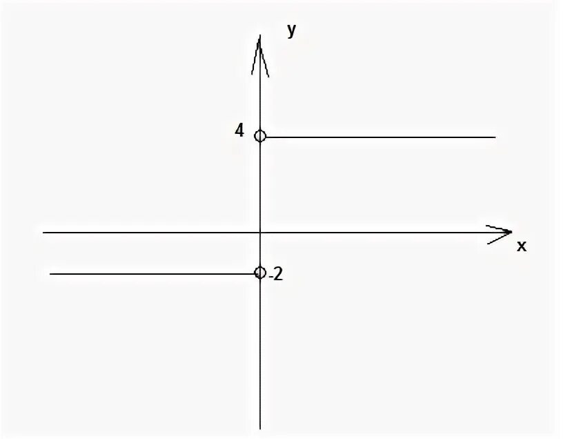 Функция задана формулой игрек равно 4. Найти изображение функции, заданной следующим графиком.