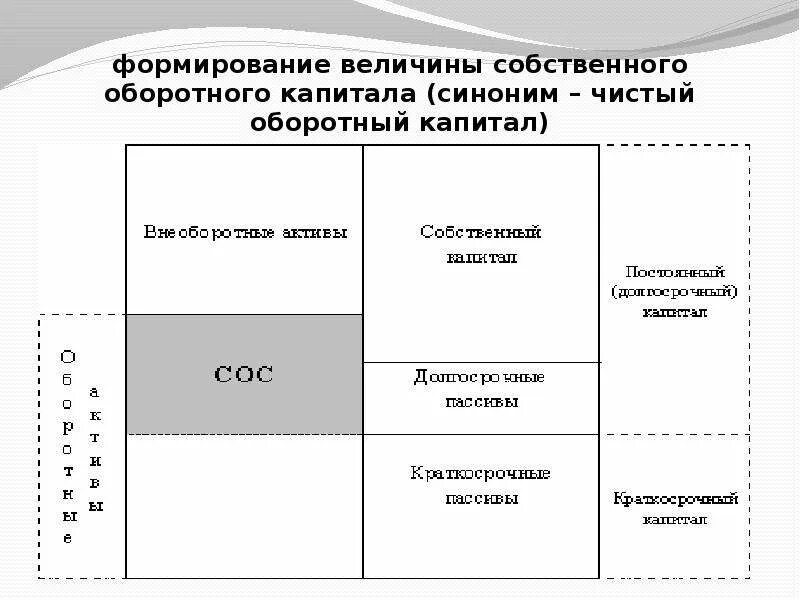 Величина собственного оборотного капитала. Чок чистый оборотный капитал. Чистый оборотный капитал формула по балансу по строкам. Формула для расчета величины чистого оборотного капитала. Оборотный капитал и чистый оборотный капитал разница.