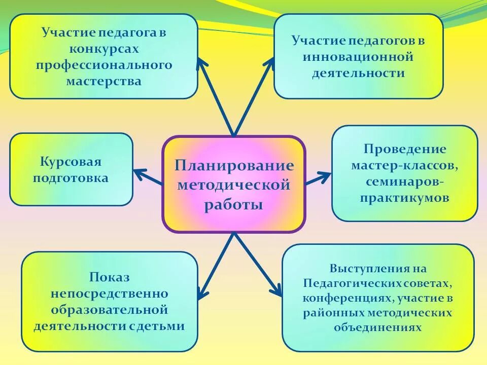 Направления образовательной работы с детьми. Методическая деятельность воспитателя ДОУ. Методическая и инновационная деятельность. Методическая работа воспитателя. Методическая тема ДОУ.