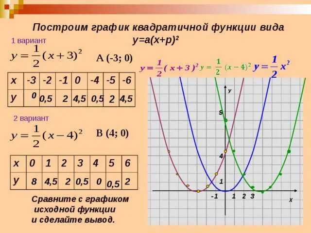 Запишите номера квадратичных функций