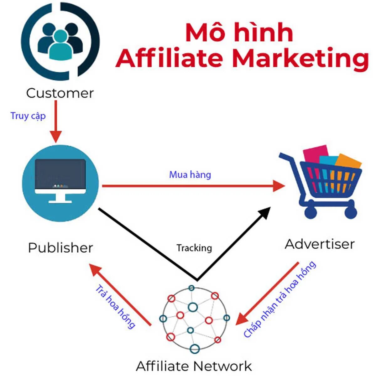 Аффилиативный маркетинг. Партнерский маркетинг картинки. Affiliate program. Партнерский маркетинг схема. Affiliate am.