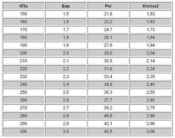 Давление кпа это сколько. Таблица измерения давления в шинах. Таблица перевода давления в шинах. Давление шин в psi KPA. Давление в шинах автомобиля таблица пси.
