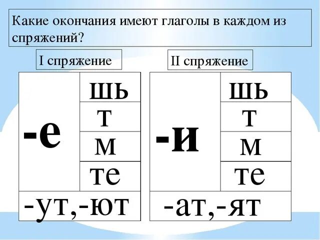 Окончания в русском языке 4 класс. Окончания в русском языке 4 класс
