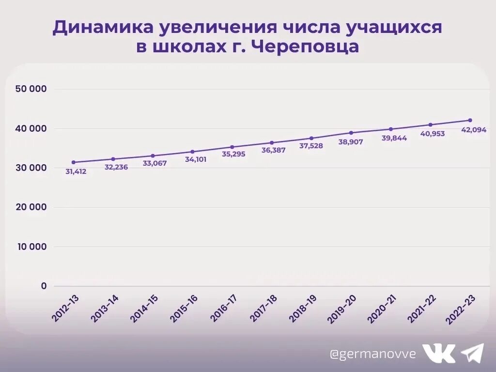 Рост числа школьников. Рождаемость по годам. Количество вакансий по годам график.