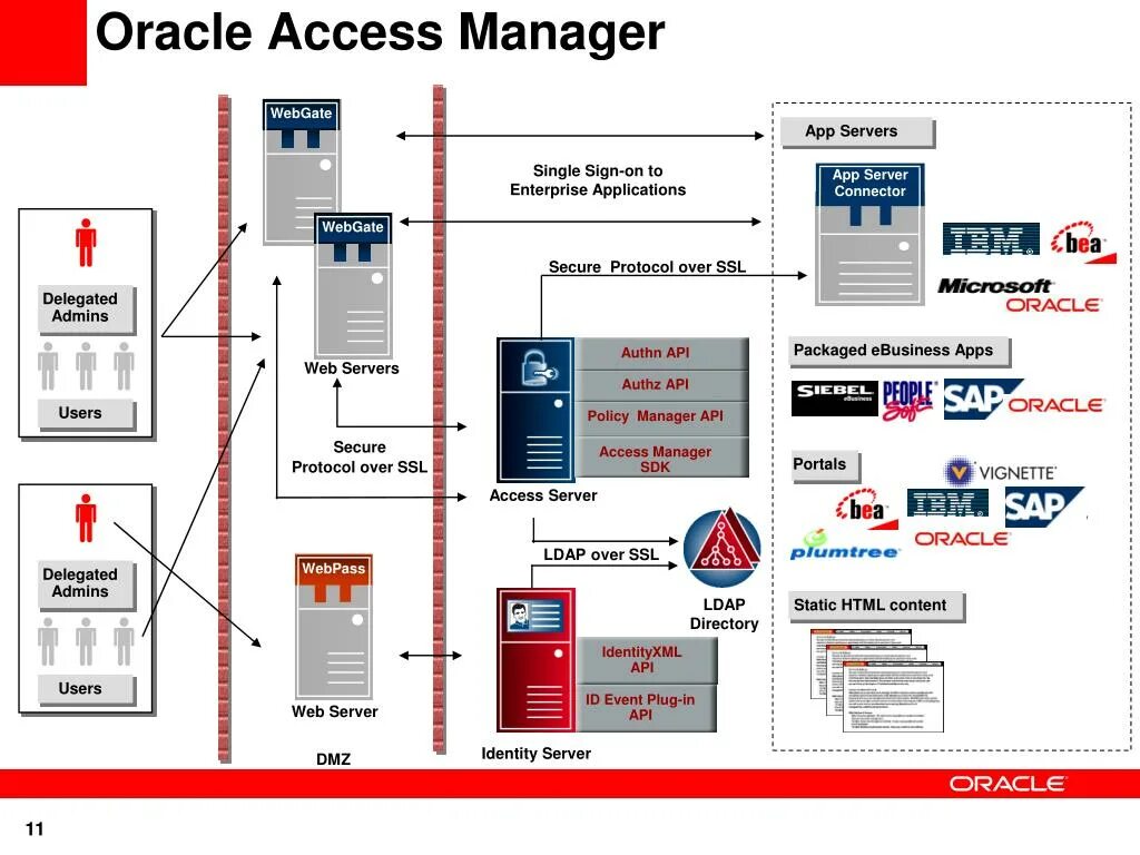 Manage access. Oracle access Manager. Оракл по. Приемник Oracle. • Oracle connection Manager схема.