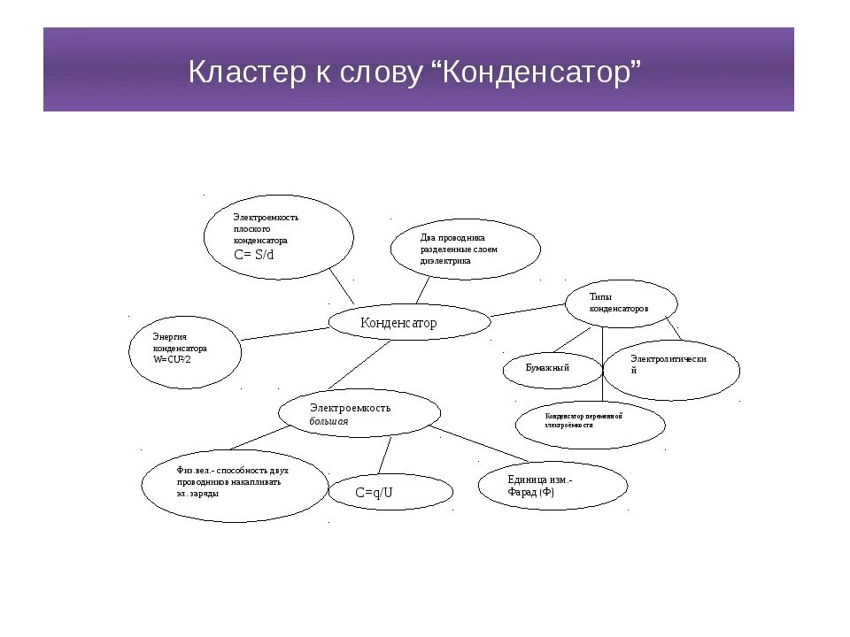 Кластер главные герои. Кластер по теме конденсатор. Кластер на уроках физики. Кластер на тему слово. Кластер схема.