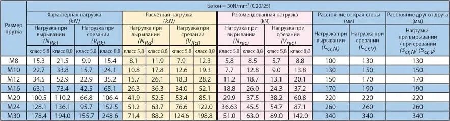 Болт м12 8. 8 нагрузка. Анкер нагрузка на срез кг. 8 сталь. Класс прочности 8.
