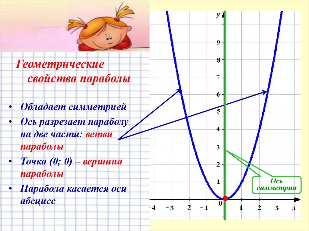 Парабола функции y x2. График параболы y x2. Парабола график функции y x2. Парабола функции y 2x2.