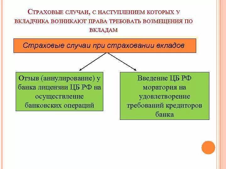 Определяют случаи при наступлении которых. Права вкладчика по страховому возмещению по вкладам. страховые случаи по возмещению вклада. вкладчик получит право на возмещение по вкладам в банке в случае. правовая основа банковского вклада.