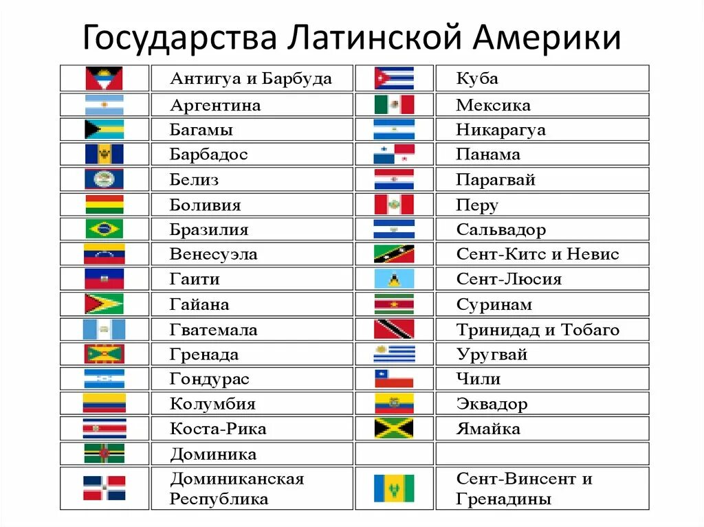 Назови название столицы. Страны Латинской Америки список. Латинская Америка страны сколько стран. Государства Латинской Америки список. Страны Латинской Америки список стран.