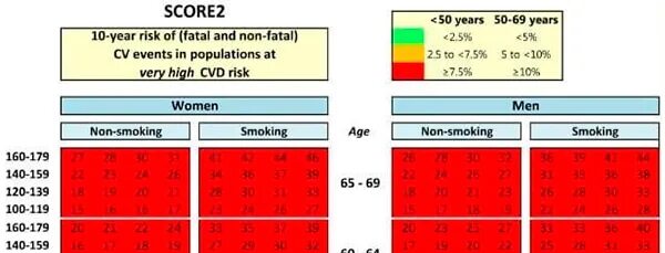Риск score 2. Score 2 шкала риска. Шкала score 2021. Шкала сердечно-сосудистого риска score. Score2