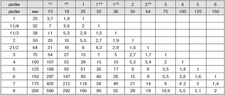 5 8 сколько в мм. Таблица сантехнических размеров труб в дюймах и миллиметрах. Размеры труб в дюймах и миллиметрах таблица. Диаметры труб в дюймах и миллиметрах водопроводных. Размеры водопроводных труб в дюймах и миллиметрах таблица.