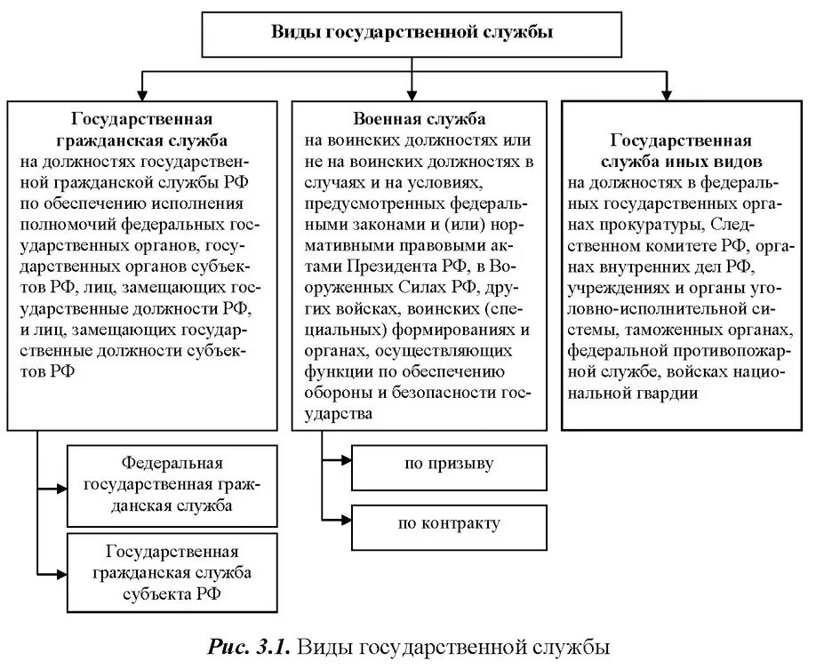 4 виды государственной службы. Система государственной службы таблица. Система госслужбы РФ схема. Виды государственной службы РФ таблица. Схему «виды государственной службы в РФ».