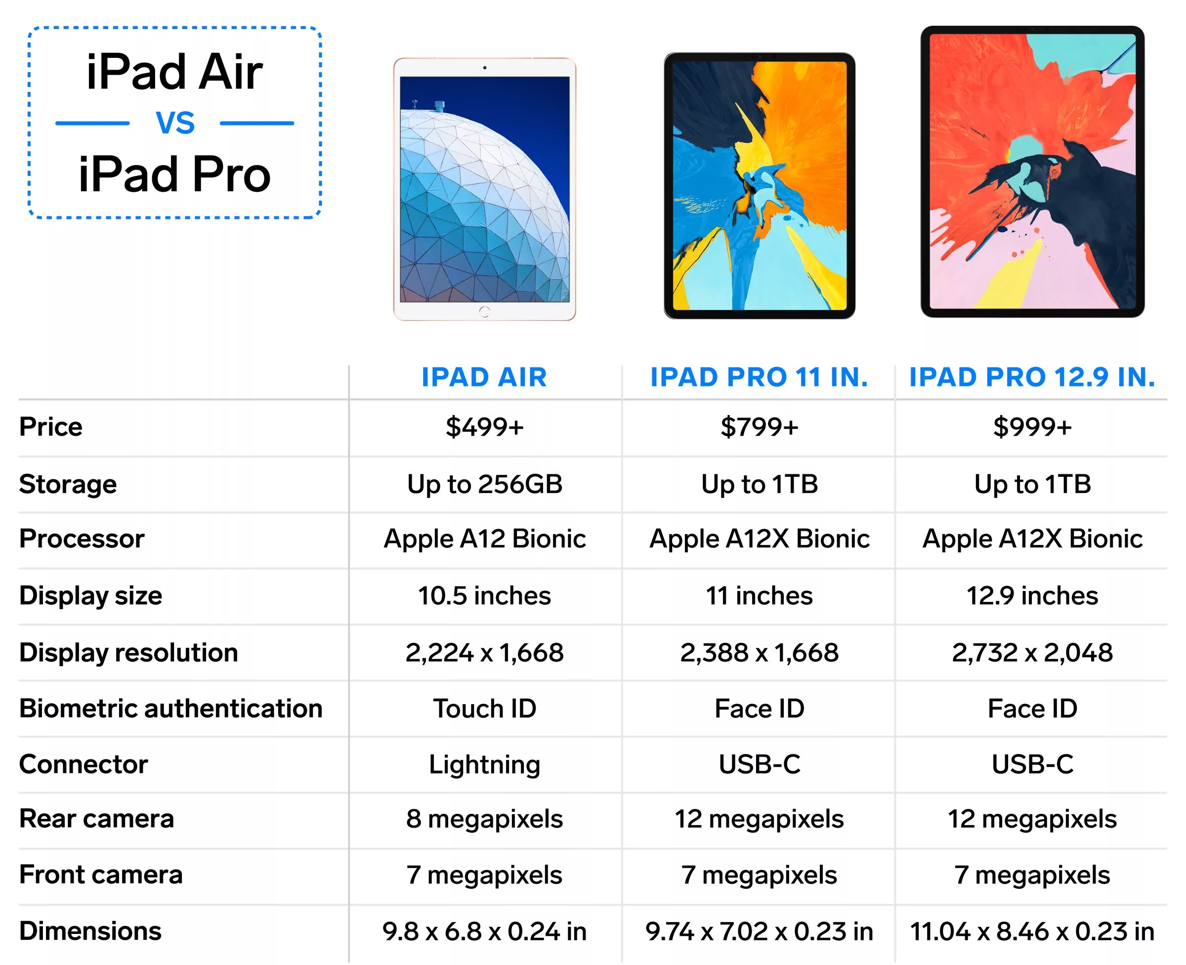 Таблица моделей Apple Air IPAD. IPAD сравнение всех моделей таблица. Таблица поколений IPAD. Таблица линеек IPAD.