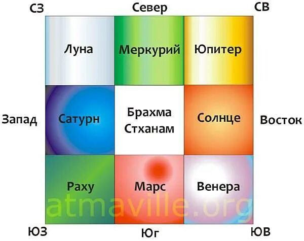 Число цвет дня. Васту цвета. васту стихии. васту цвета по секторам. васту стихии по секторам.