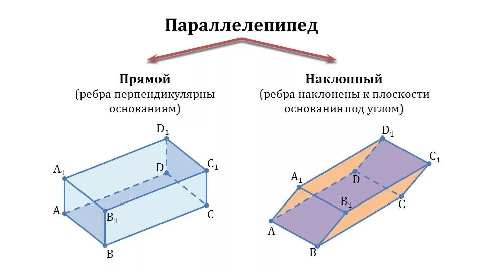 Прямой параллелепипед с параллелограммом в основании. Прямой наклонный и прямоугольный параллелепипед. Наклонный прямоугольный параллелепипед. Прямоугольный параллелепипед и прямой параллелепипед. Наклонный параллелепипед диагональное сечение.