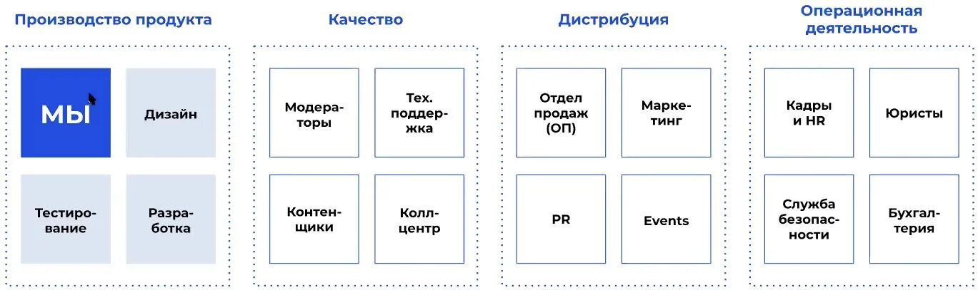 Продакт менеджмент. Карта компетенций продакт менеджера. Проджект менеджер и продакт менеджер отличия. Продакт менеджер процесс. Обязанности проджект менеджера