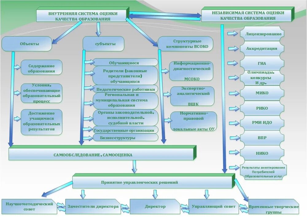 Модель внутренней системы оценки качества образования в доу. Модель внутренней системы оценки качества образования. Система оценки качества образования в доу. Структура и содержание внутренней оценки качества образования. Внутренняя система оценки качества образования в школе.