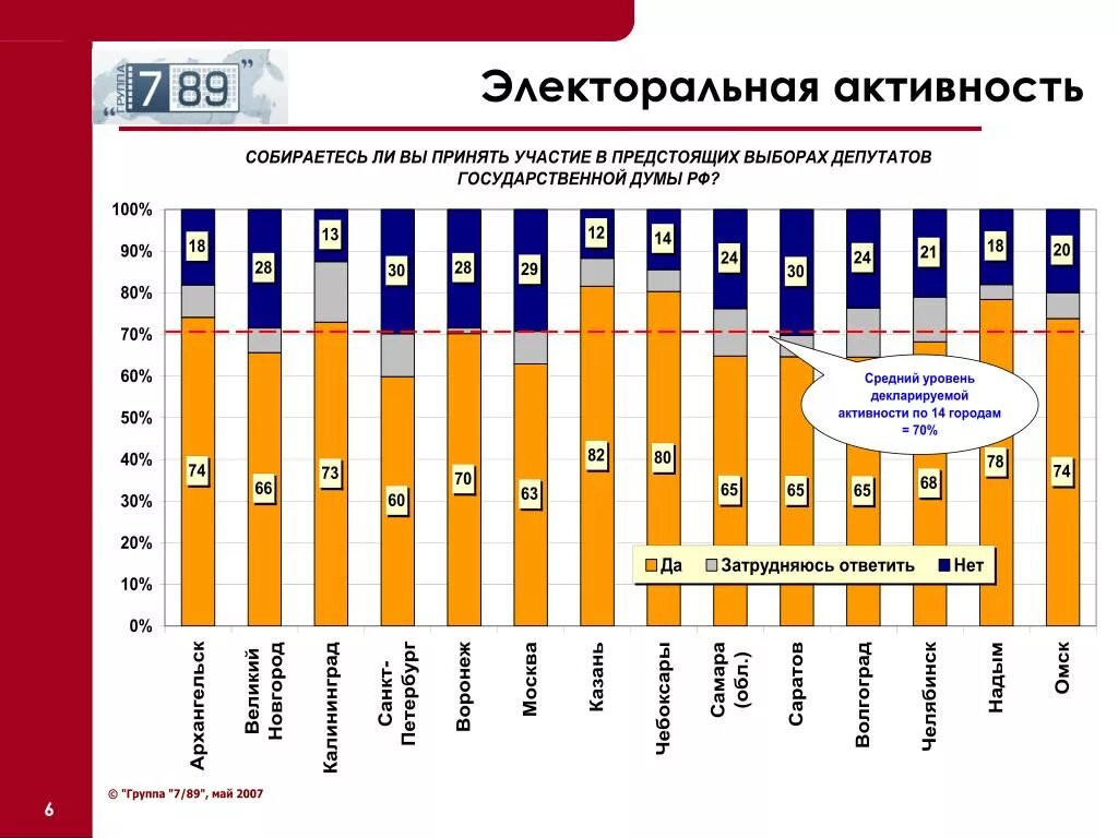 Электоральная активность. Электоральная активность статистика. Электоральные группы. Электоральная активность молодежи