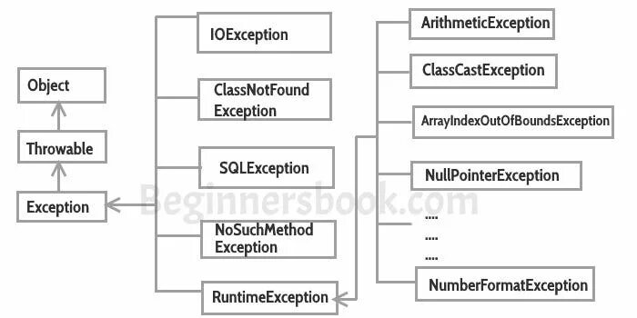Catch ioexception