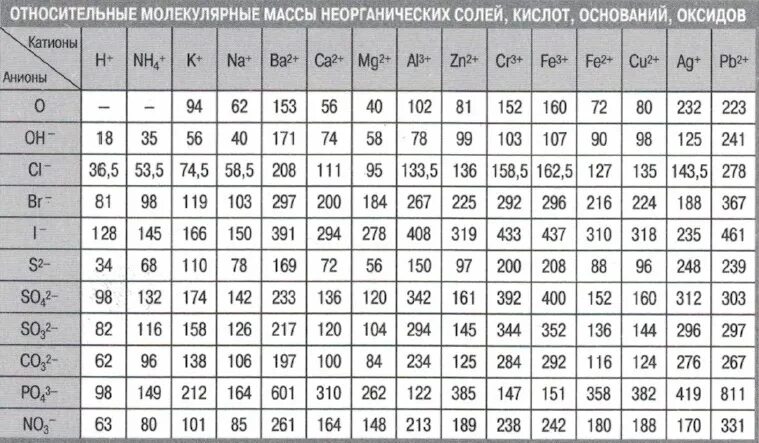 Таблица относительных молекулярных масс. Относительная молярная масса таблица. Относительные молекулярные массы неорганических веществ таблица. Молярные массы веществ таблица. Молярная масса пропана в г моль