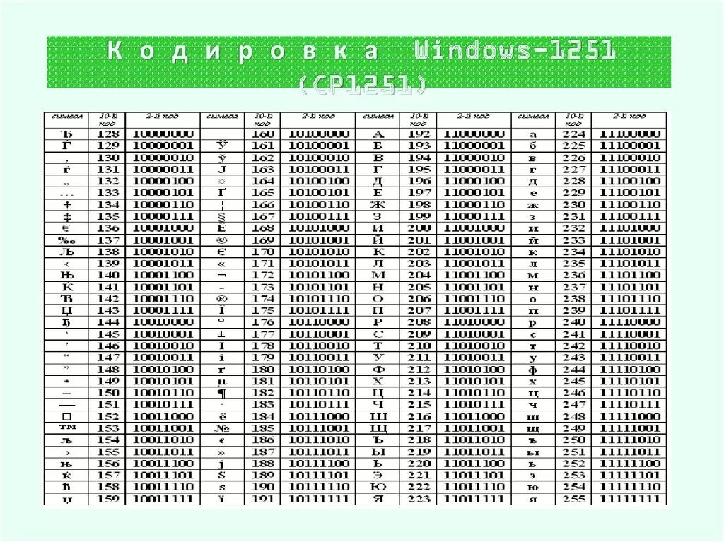 Кодировка виндовс 1251 таблица. ASCII таблица win1251. Кодовая таблица Windows ср-1251. Windows 1251 двоичная таблица. Код символа 4