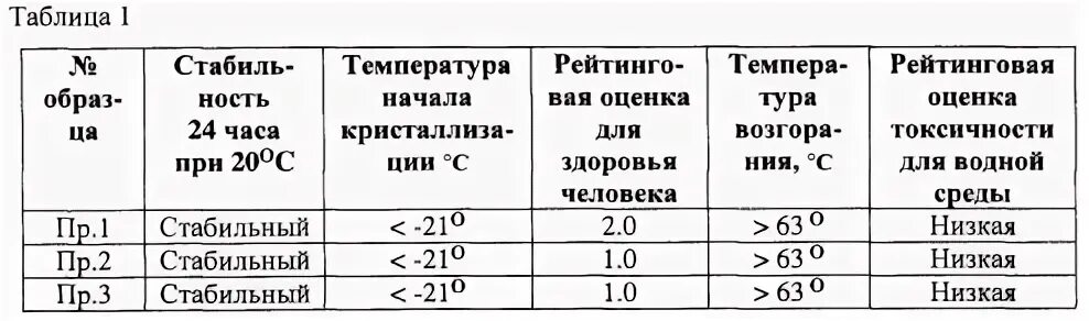 При какой температуре работает мочевина. Ингибиторы нитрификации удобрения это. Карбамид ингибированный. Температура воспламенения растворителей таблица. Ингибиторы уреазы ЕВРОХИМ.