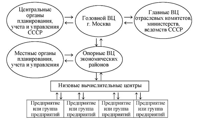 Советское управление экономикой