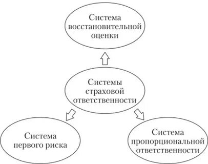 Система ответственности