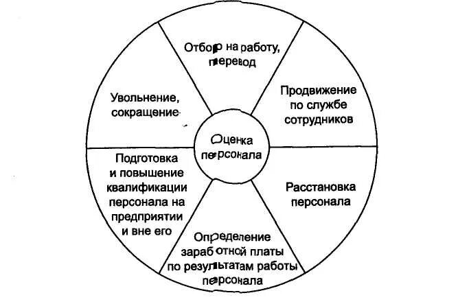 Основные инструменты подбора и оценки персонала. Место и роль деловой оценки в управлении персоналом. Место оценки персонала в системе управления персоналом. Оценка эффективности подбора и расстановки персонала. Продвижение работников по службе