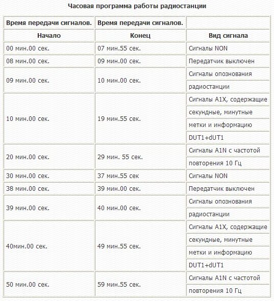 Сигналы точного времени частота. Эталонные сигналы частоты и времени. Сигналы точного времени программа. Частоты точного времени кв диапазона.