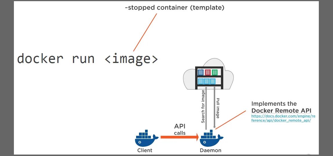 Как подключиться к docker. Docker Run. Схема Container docker. Docker масштабирование. Redis docker.