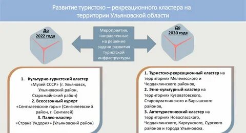 Развитие сельских территорий до 2030 года