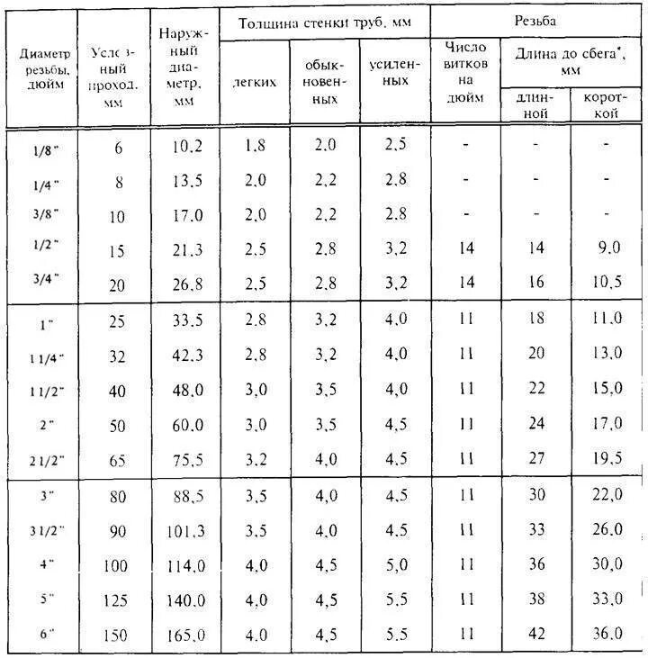 Диаметр труб водоснабжения. Водопроводные трубы металлические диаметры таблица. Наружный диаметр водопроводных труб таблица. Маркировка металлических труб по диаметру. Стандарты водопроводных металлических труб диаметр.