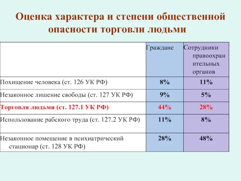 Характер и степень общественной опасности. Торговля людьми субъект. Оценка характера. Характеристика торговли людьми. 126 ук рф комментарий