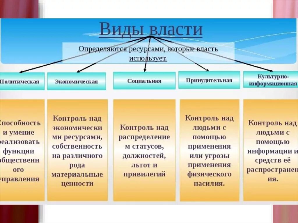 Перечислите формы власти народа. Виды социальной власти. Власть виды власти. Виды власти экономическая социальная. Виды власти и примеры.