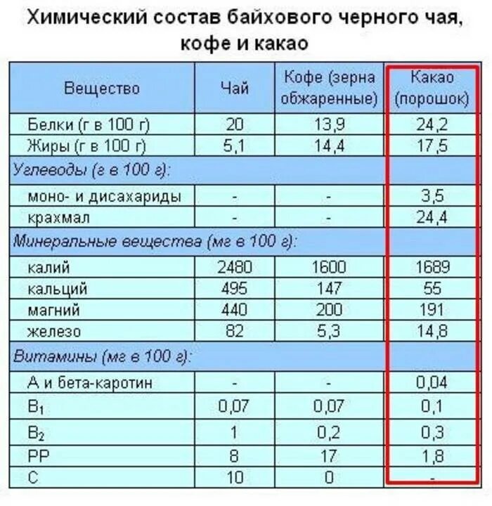 Какие вещества содержатся в кофе формула. Какао порошок витамины и микроэлементы. Какао порошок состав микроэлементов и витаминов. Химический состав какао. Микроэлементы в какао порошке.