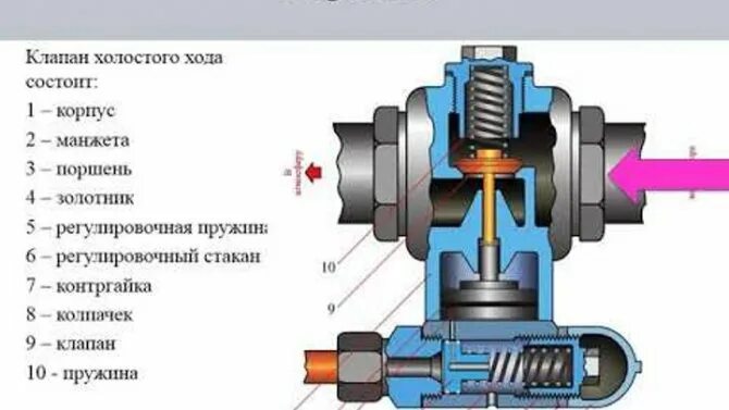 Ход клапана. Регулятор давления усл 545. Клапан холостого хода усл. № 545. Клапан холостого хода компрессора МПТ-4. Регулятор давления усл. №545.