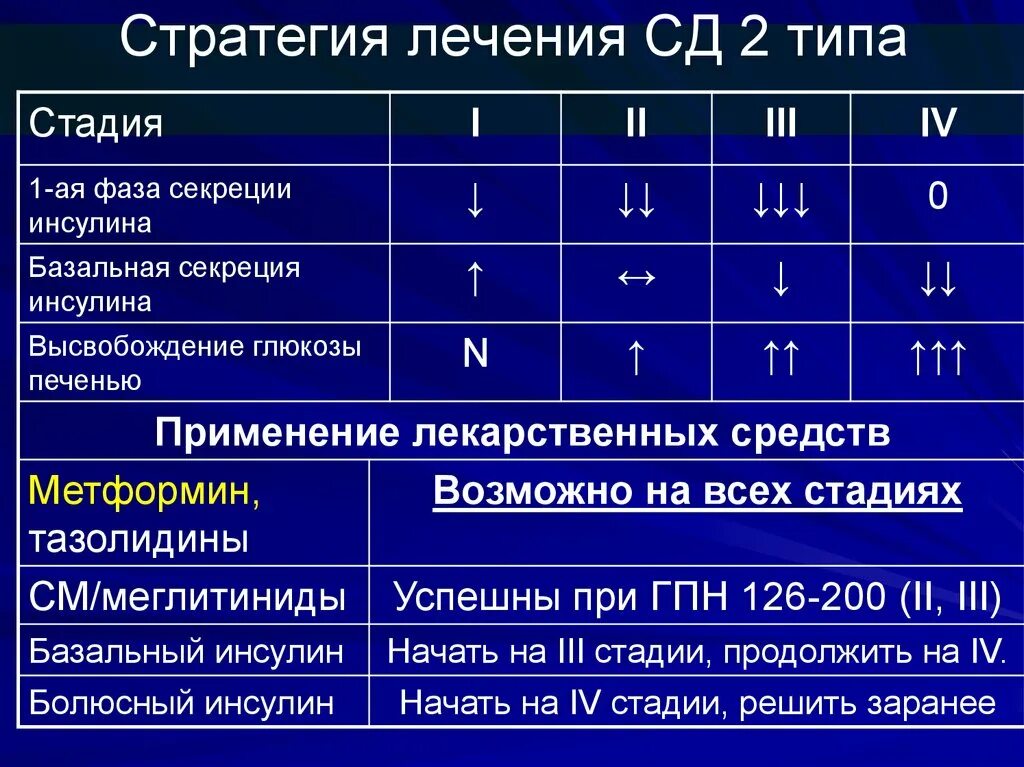 СД 2 типа. Терапия СД 2 типа. Стадии СД 2 типа. Стратегии терапии.