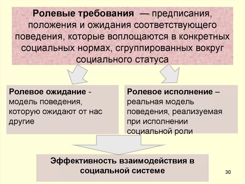 Ролевые требования