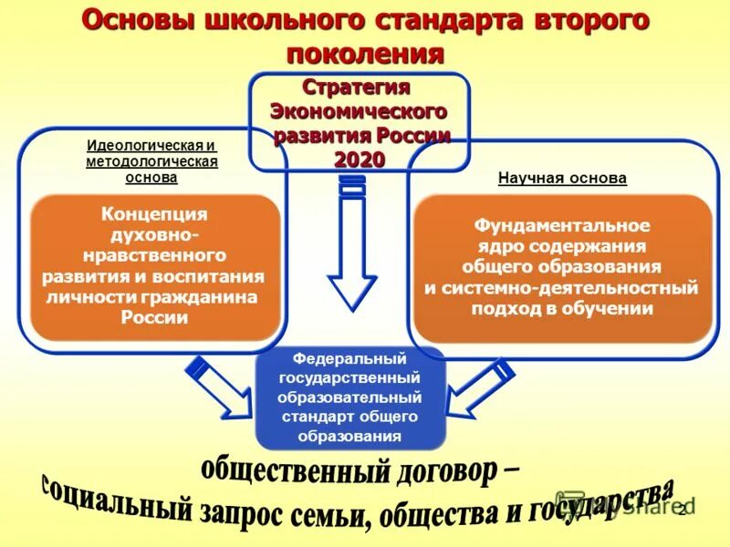 Концепция фгос. Методологические основы стандарта начального общего образования. Концепция фгос общего образования. Методологические основы образования. Методологические основы образовательного стандарта.