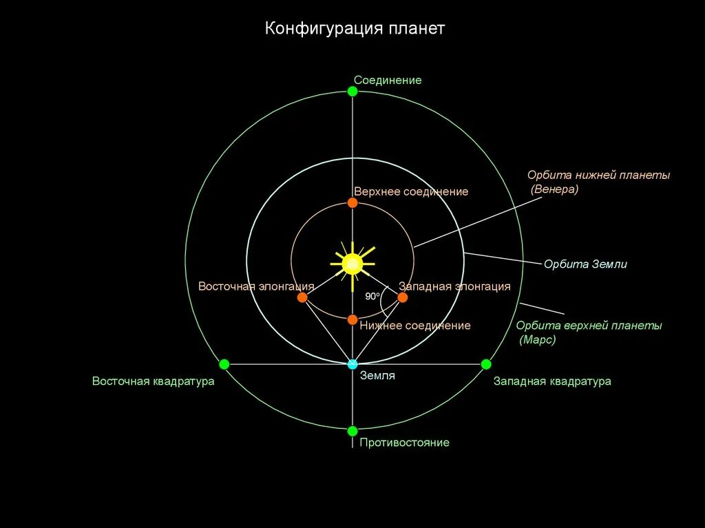 Конфигурация внешних планет соединение. Конфигурация планет солнечной системы. Видимое движение и конфигурации планет.