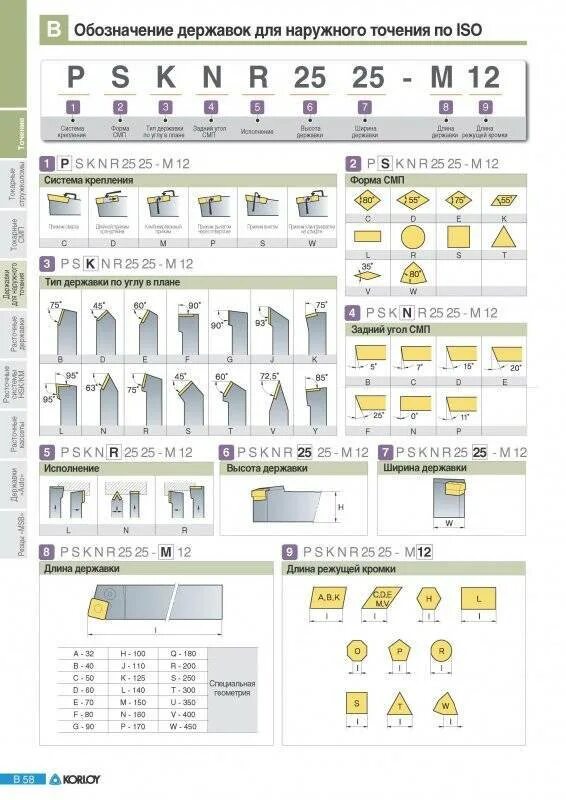 Маркировка буров для перфоратора. Маркировка державок токарных резцов. Kennametal резцы дорожные. Маркировка инструмента. Обозначение инструмента.