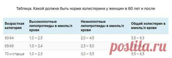 Холестерин норма у женщин по возрасту 70