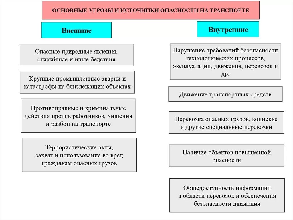 Распространенные угрозы безопасности. Внешние источники угроз транспортной безопасности. Основные угрозы транспортной безопасности. Основные источники опасности. Источники опасностей и угроз.