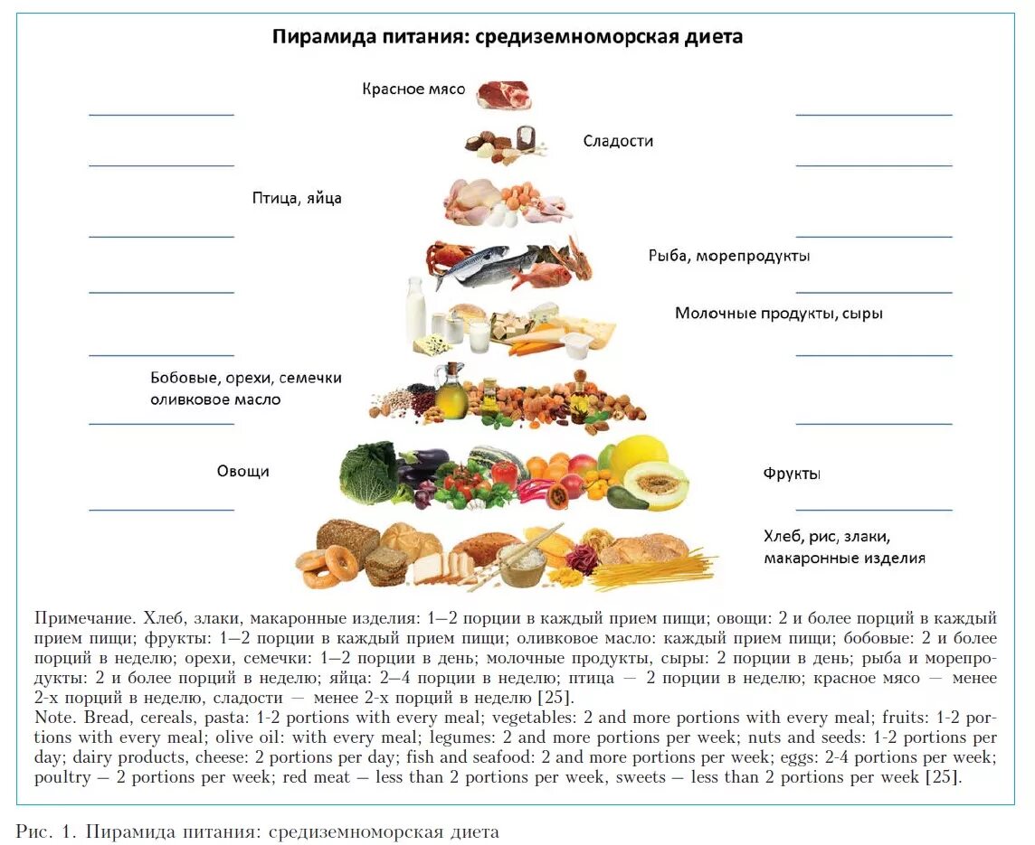 Средиземноморская пирамида питания. Средиземноморская диета примерное меню на неделю. Пример средиземноморской диеты меню на неделю. Средиземноморская диета меню Средиземноморская диета меню. Среднеземноводная диета меню
