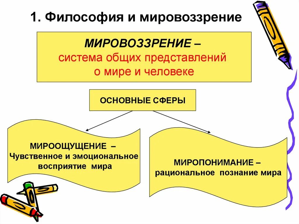 Мировоззрение как система представлений о мире. Подсистемы мировоззрения. философское мировоззрение. рациональное мировоззрение как закон.