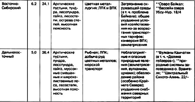 Природные области природные ресурсы урала таблица. Таблица по географии природные ресурсы Урала. Таблица по географии 8 класс физико географические районы. Урал таблица по географии 9 класс природные области. Таблица районов России география 9.